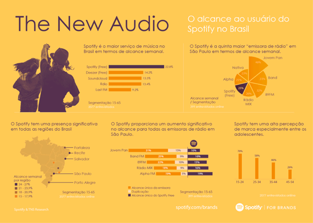 Estudo do Spotify mostra perfil do usuÃ¡rio no Brasil - Omega Sistemas -  AutomaÃ§Ã£o para RÃ¡dios