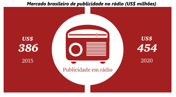 Rádio avança em publicidade