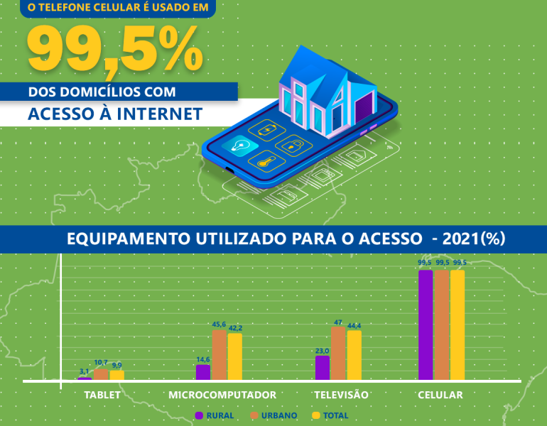 Celular segue como aparelho mais utilizado para acesso à internet no Brasil